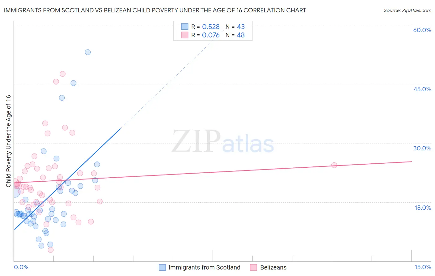 Immigrants from Scotland vs Belizean Child Poverty Under the Age of 16