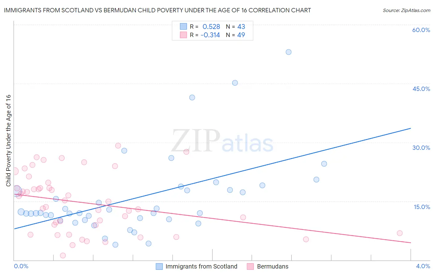 Immigrants from Scotland vs Bermudan Child Poverty Under the Age of 16