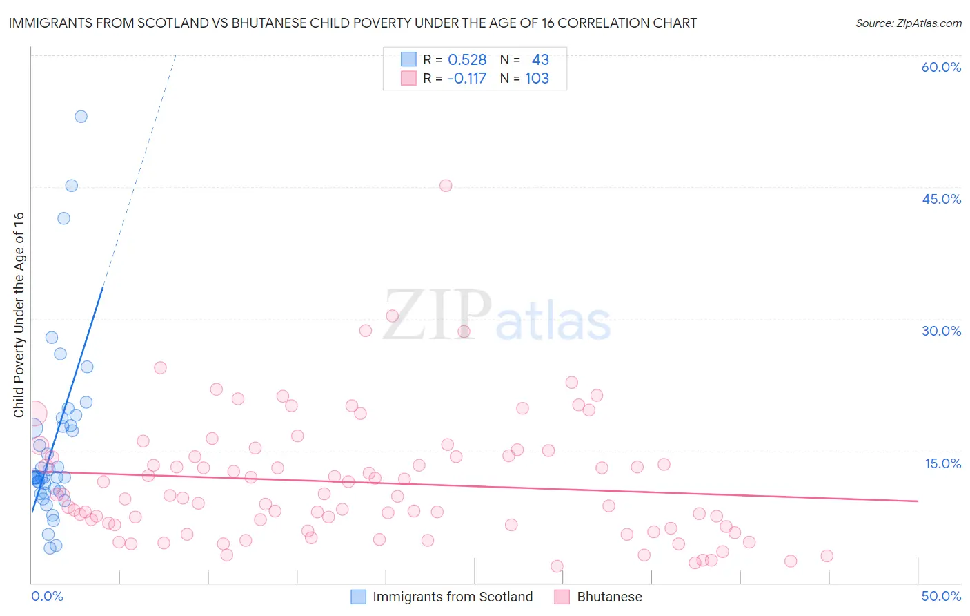 Immigrants from Scotland vs Bhutanese Child Poverty Under the Age of 16