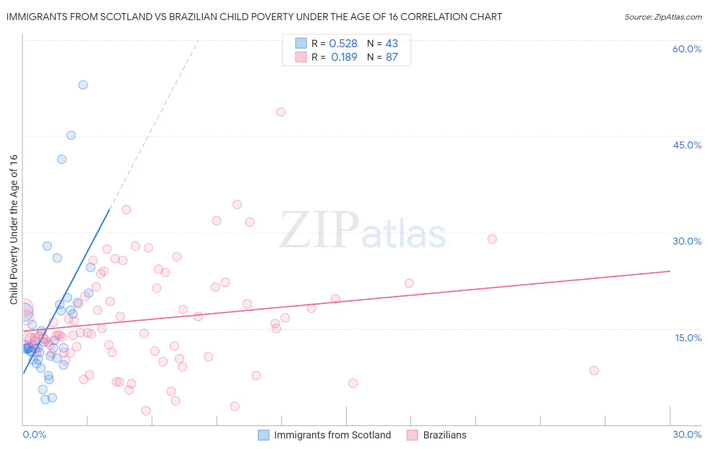 Immigrants from Scotland vs Brazilian Child Poverty Under the Age of 16