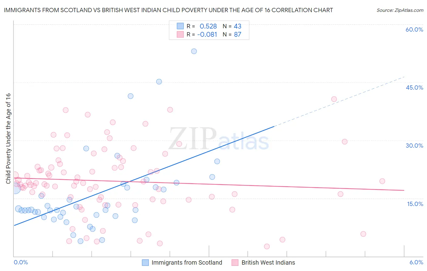Immigrants from Scotland vs British West Indian Child Poverty Under the Age of 16