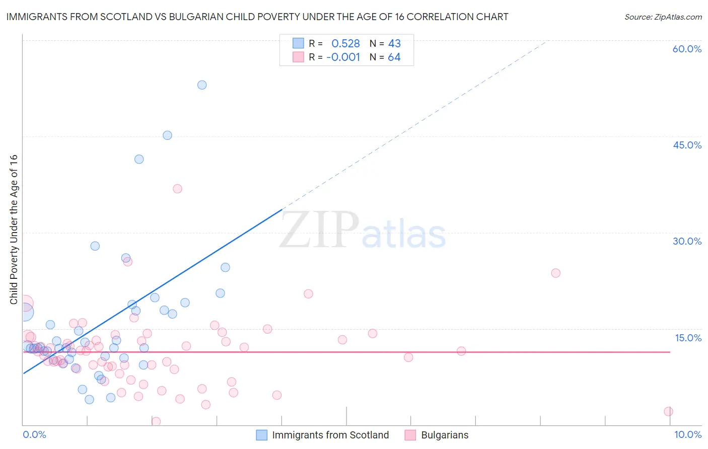 Immigrants from Scotland vs Bulgarian Child Poverty Under the Age of 16
