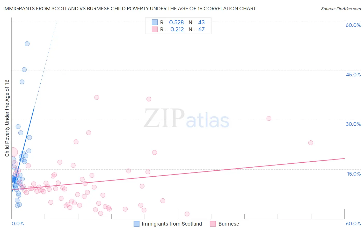 Immigrants from Scotland vs Burmese Child Poverty Under the Age of 16