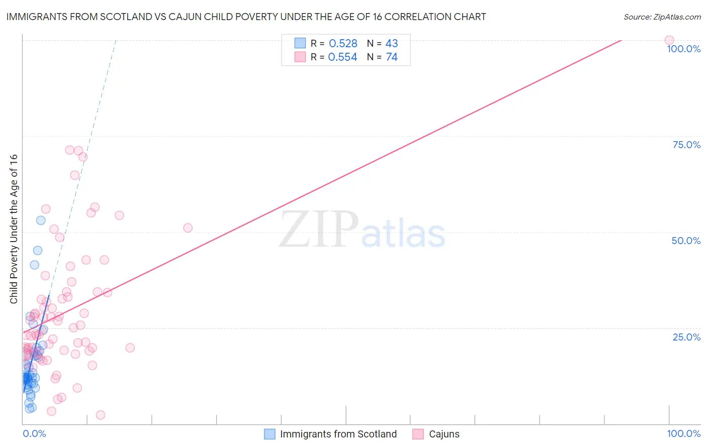 Immigrants from Scotland vs Cajun Child Poverty Under the Age of 16