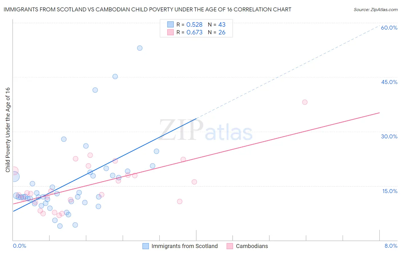 Immigrants from Scotland vs Cambodian Child Poverty Under the Age of 16