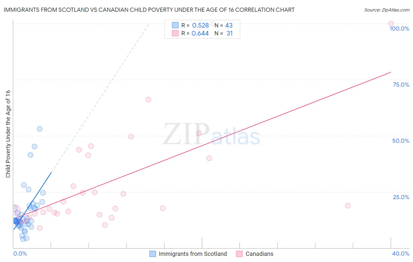 Immigrants from Scotland vs Canadian Child Poverty Under the Age of 16