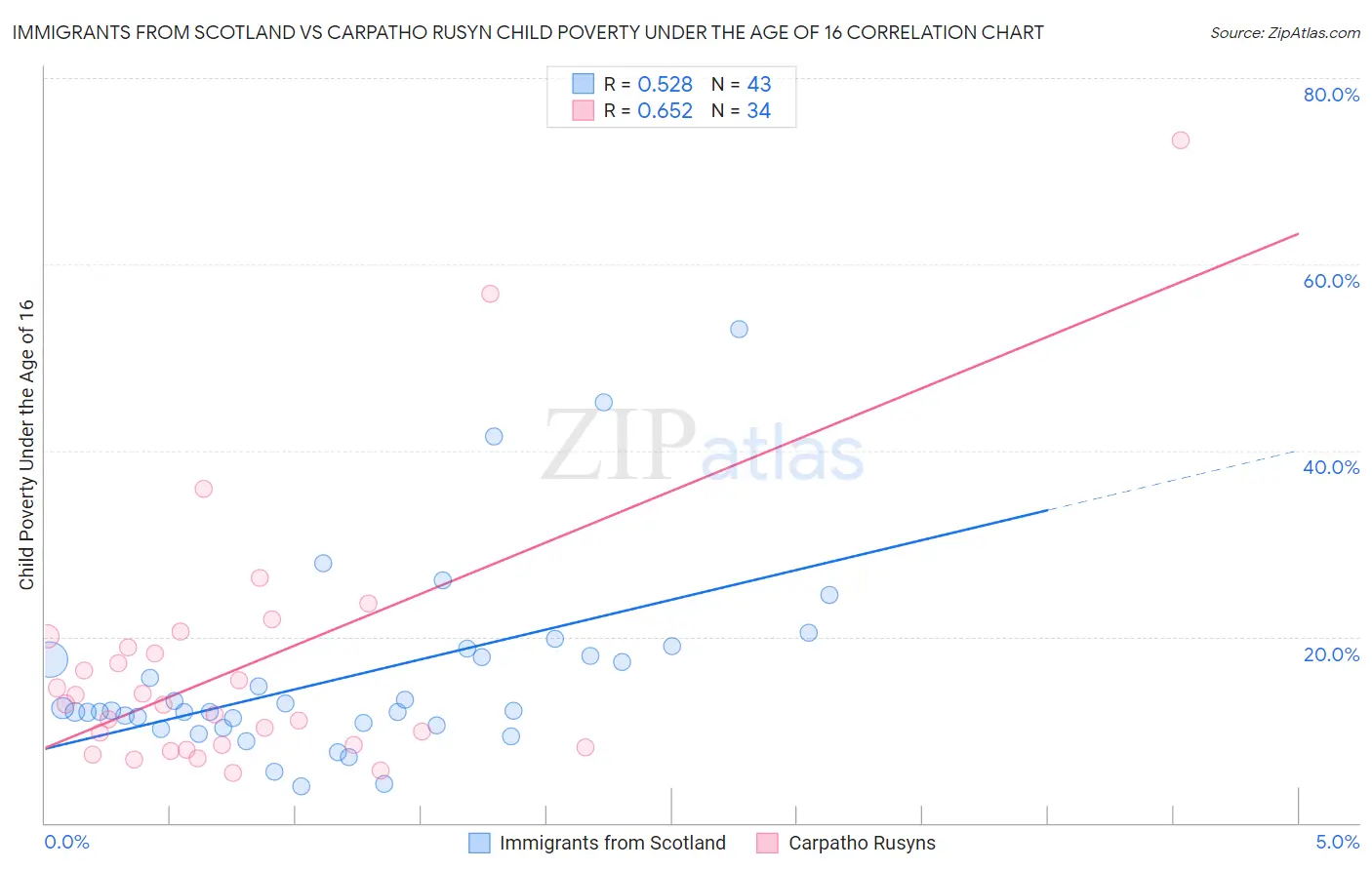 Immigrants from Scotland vs Carpatho Rusyn Child Poverty Under the Age of 16