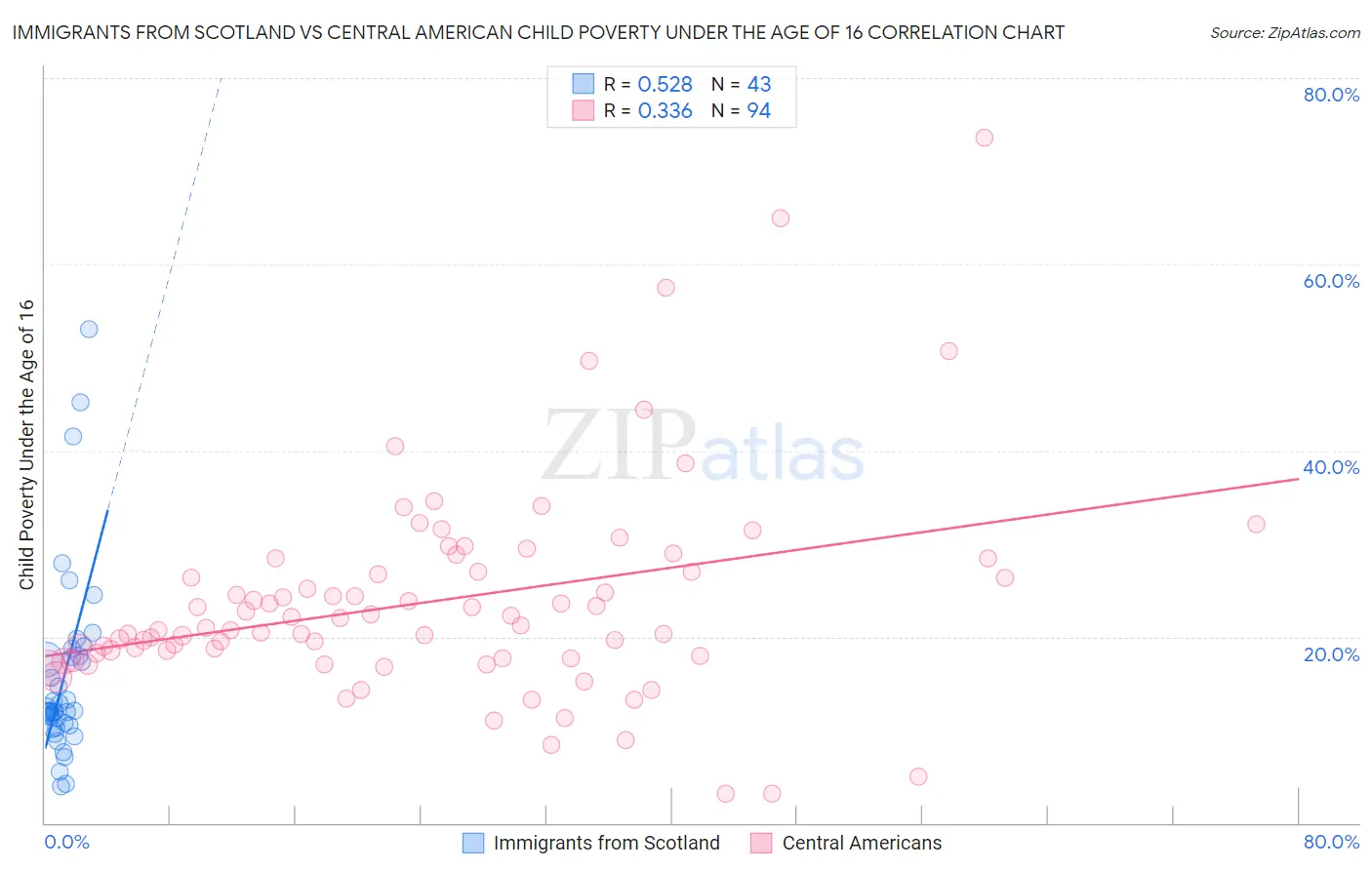 Immigrants from Scotland vs Central American Child Poverty Under the Age of 16