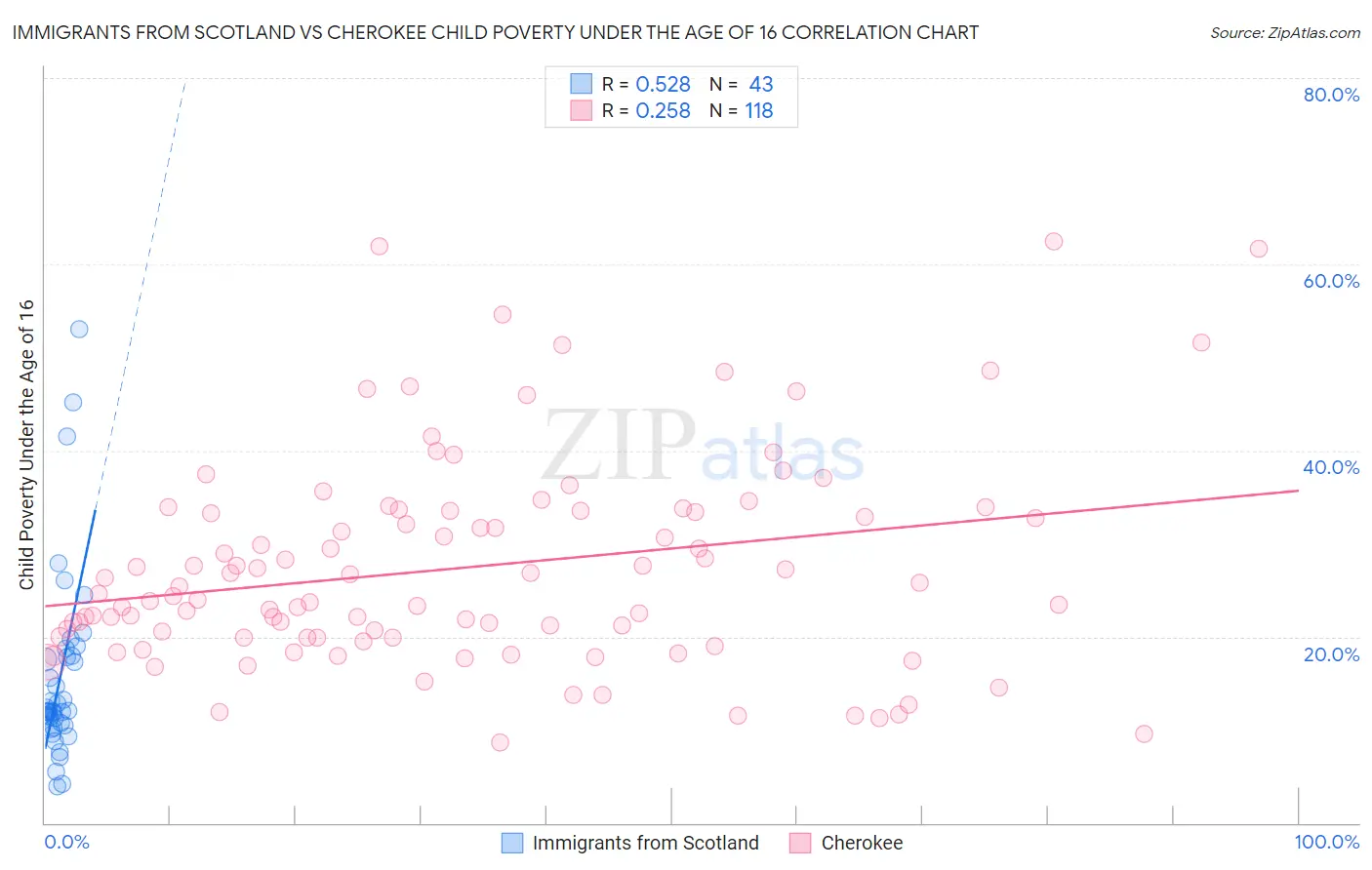 Immigrants from Scotland vs Cherokee Child Poverty Under the Age of 16