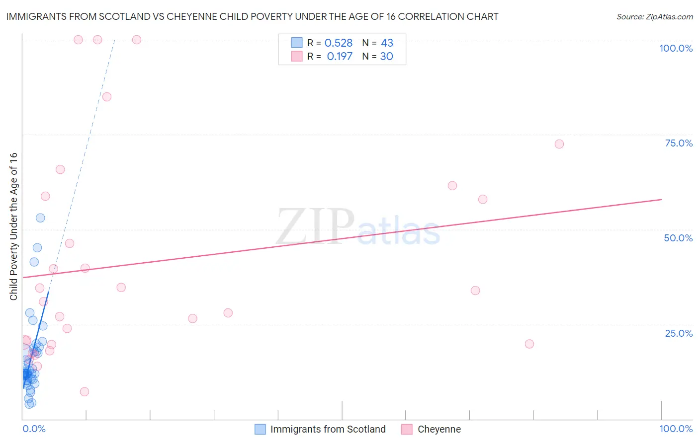 Immigrants from Scotland vs Cheyenne Child Poverty Under the Age of 16