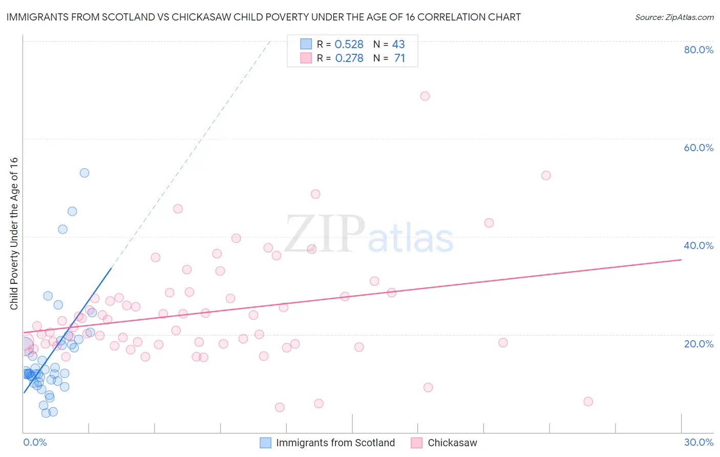 Immigrants from Scotland vs Chickasaw Child Poverty Under the Age of 16