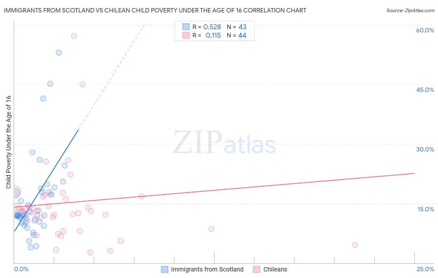 Immigrants from Scotland vs Chilean Child Poverty Under the Age of 16