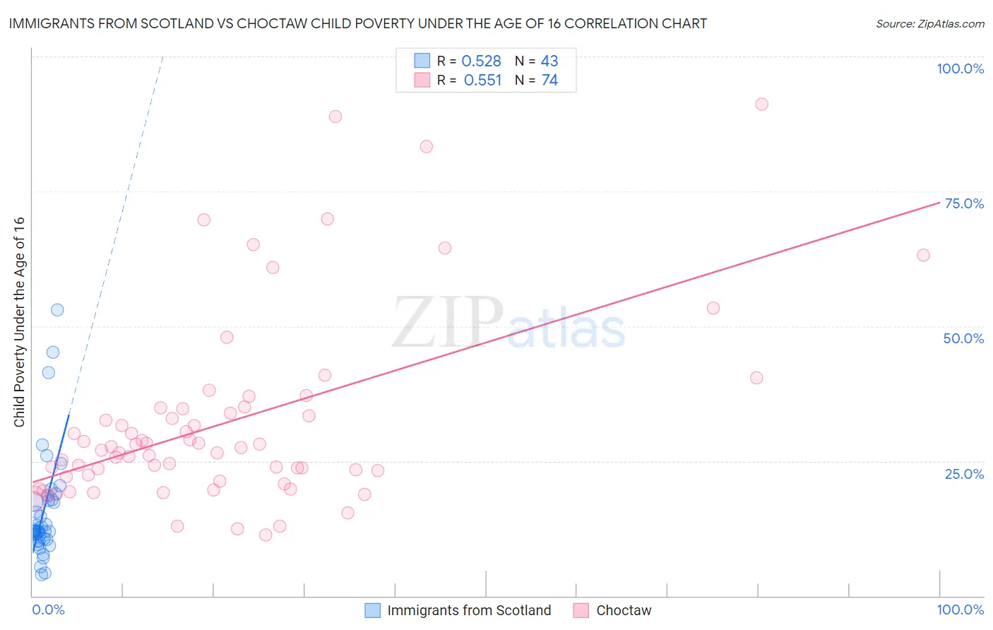 Immigrants from Scotland vs Choctaw Child Poverty Under the Age of 16