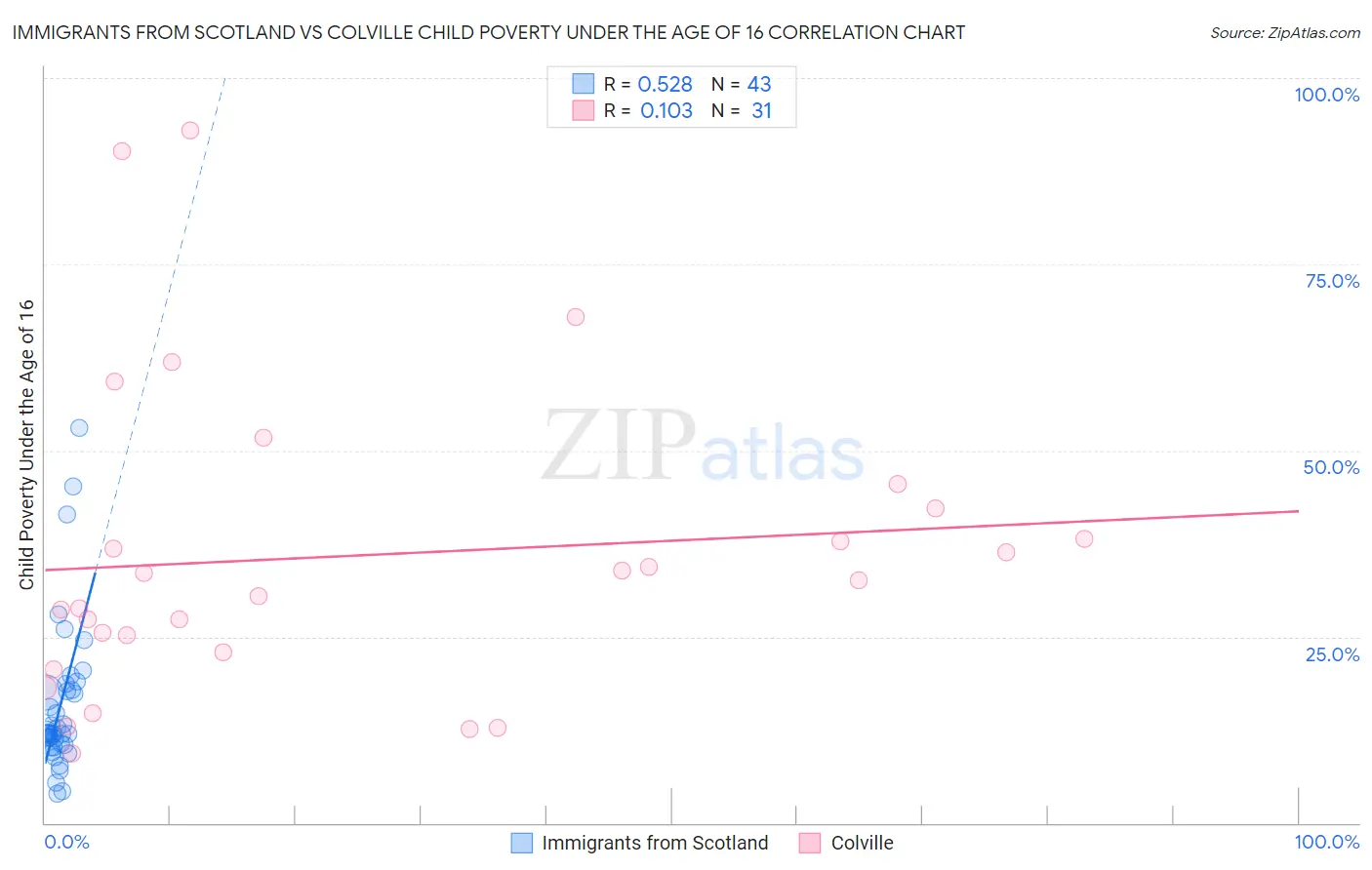 Immigrants from Scotland vs Colville Child Poverty Under the Age of 16