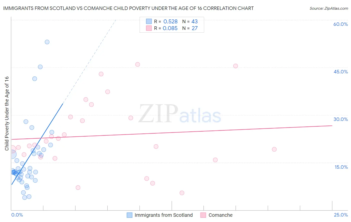 Immigrants from Scotland vs Comanche Child Poverty Under the Age of 16