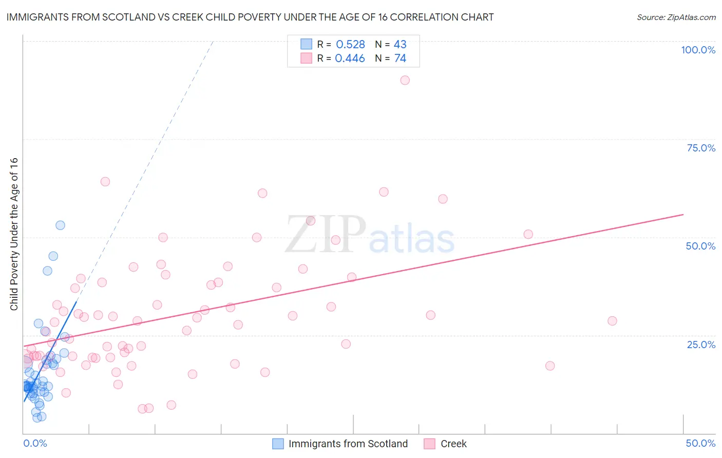 Immigrants from Scotland vs Creek Child Poverty Under the Age of 16