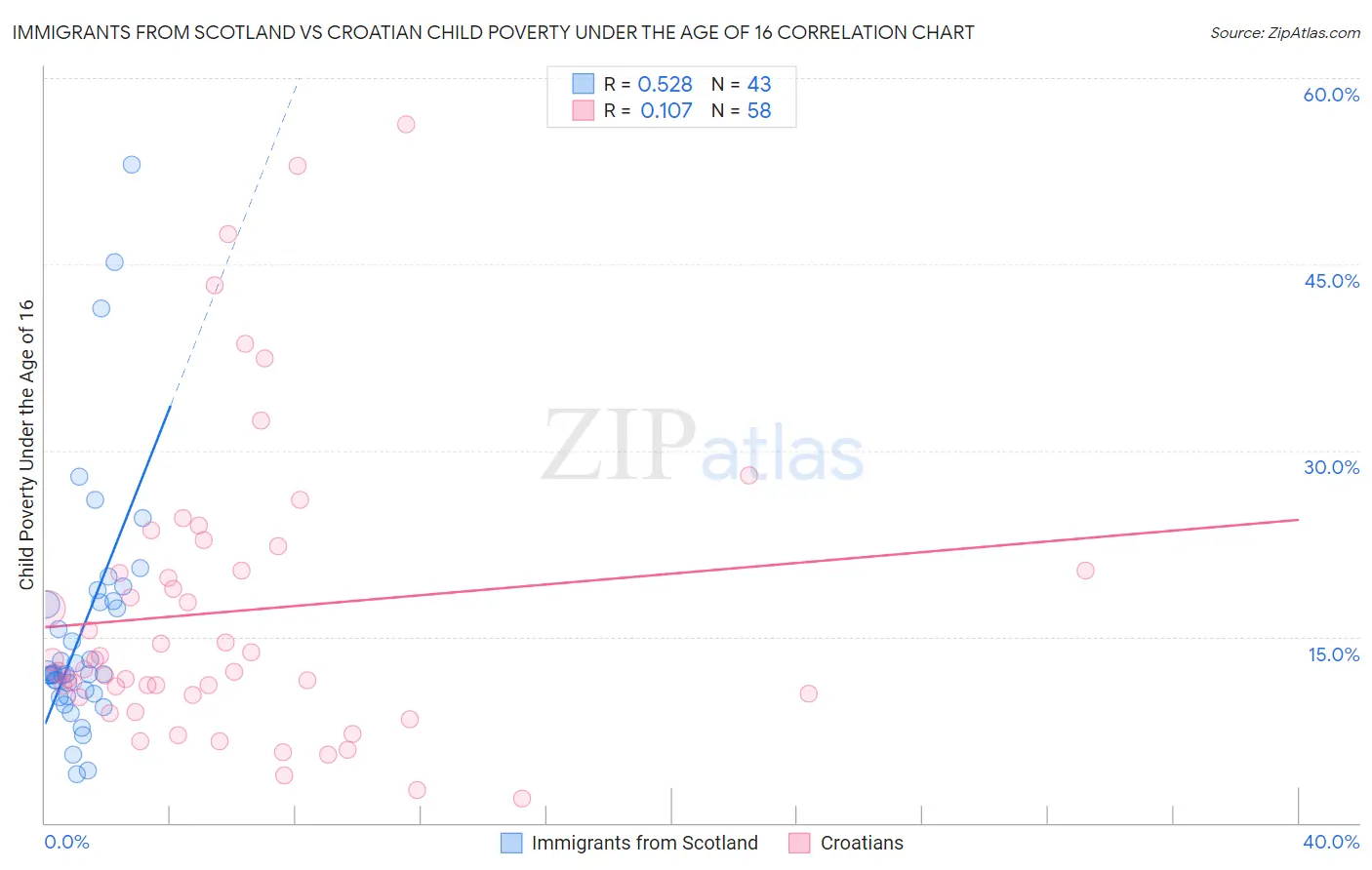 Immigrants from Scotland vs Croatian Child Poverty Under the Age of 16