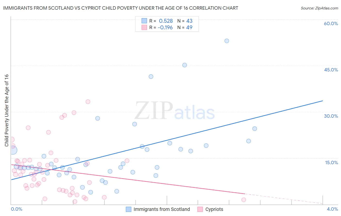 Immigrants from Scotland vs Cypriot Child Poverty Under the Age of 16
