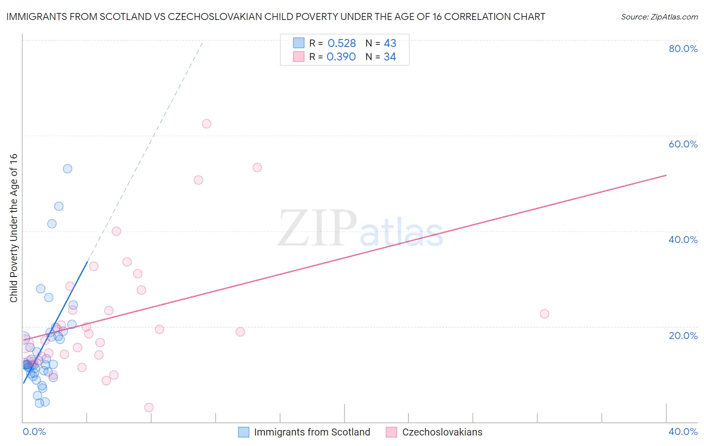 Immigrants from Scotland vs Czechoslovakian Child Poverty Under the Age of 16