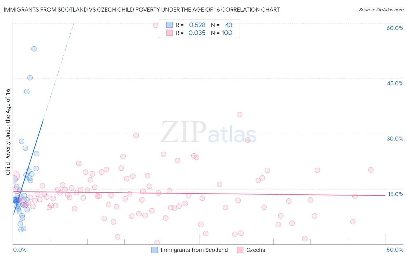 Immigrants from Scotland vs Czech Child Poverty Under the Age of 16