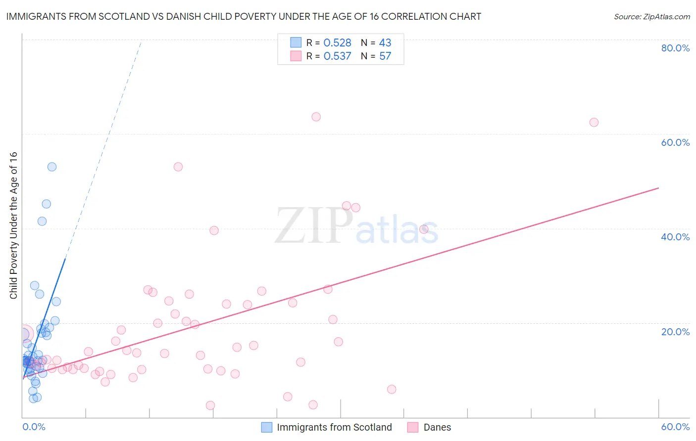 Immigrants from Scotland vs Danish Child Poverty Under the Age of 16