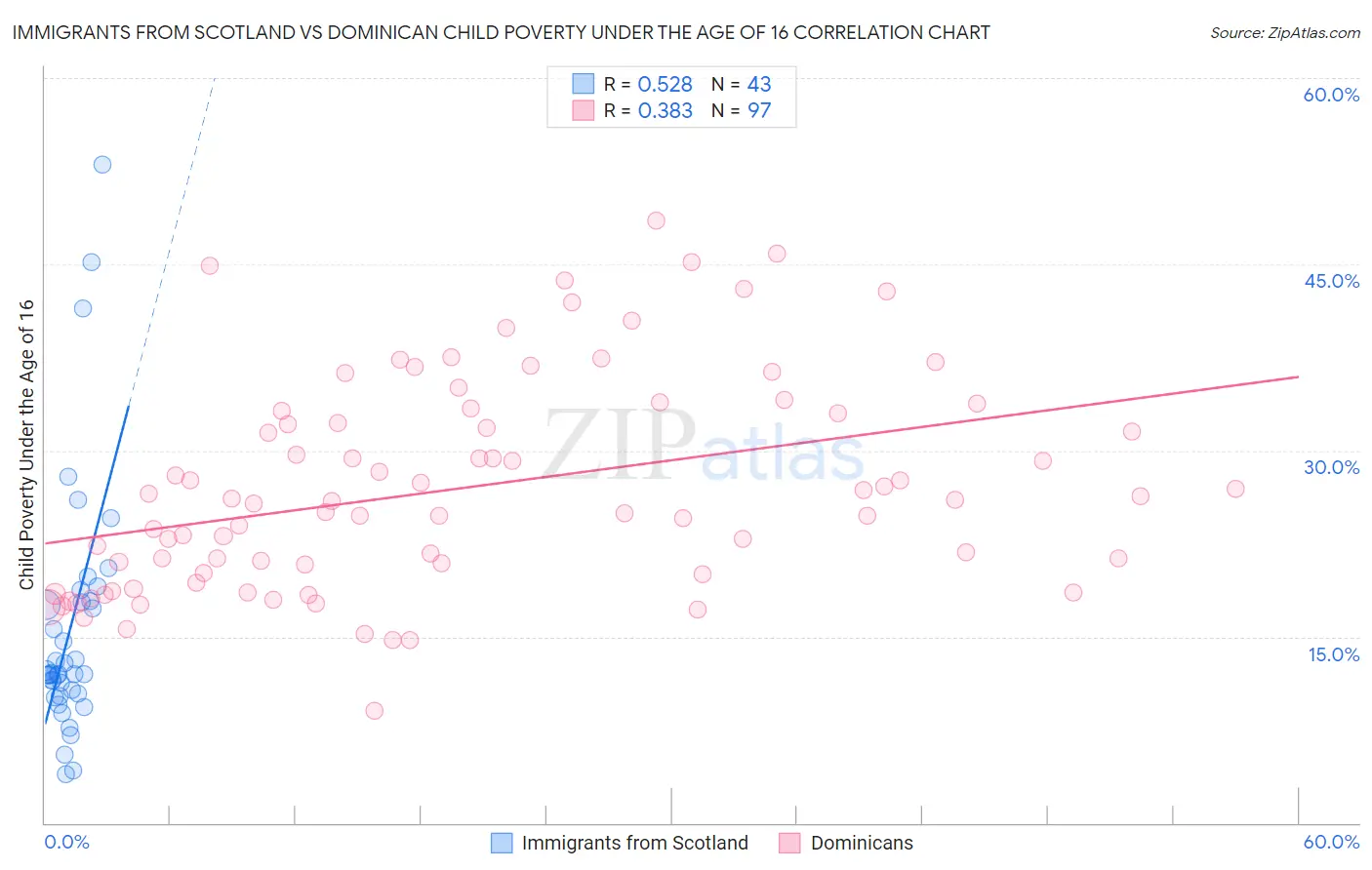 Immigrants from Scotland vs Dominican Child Poverty Under the Age of 16