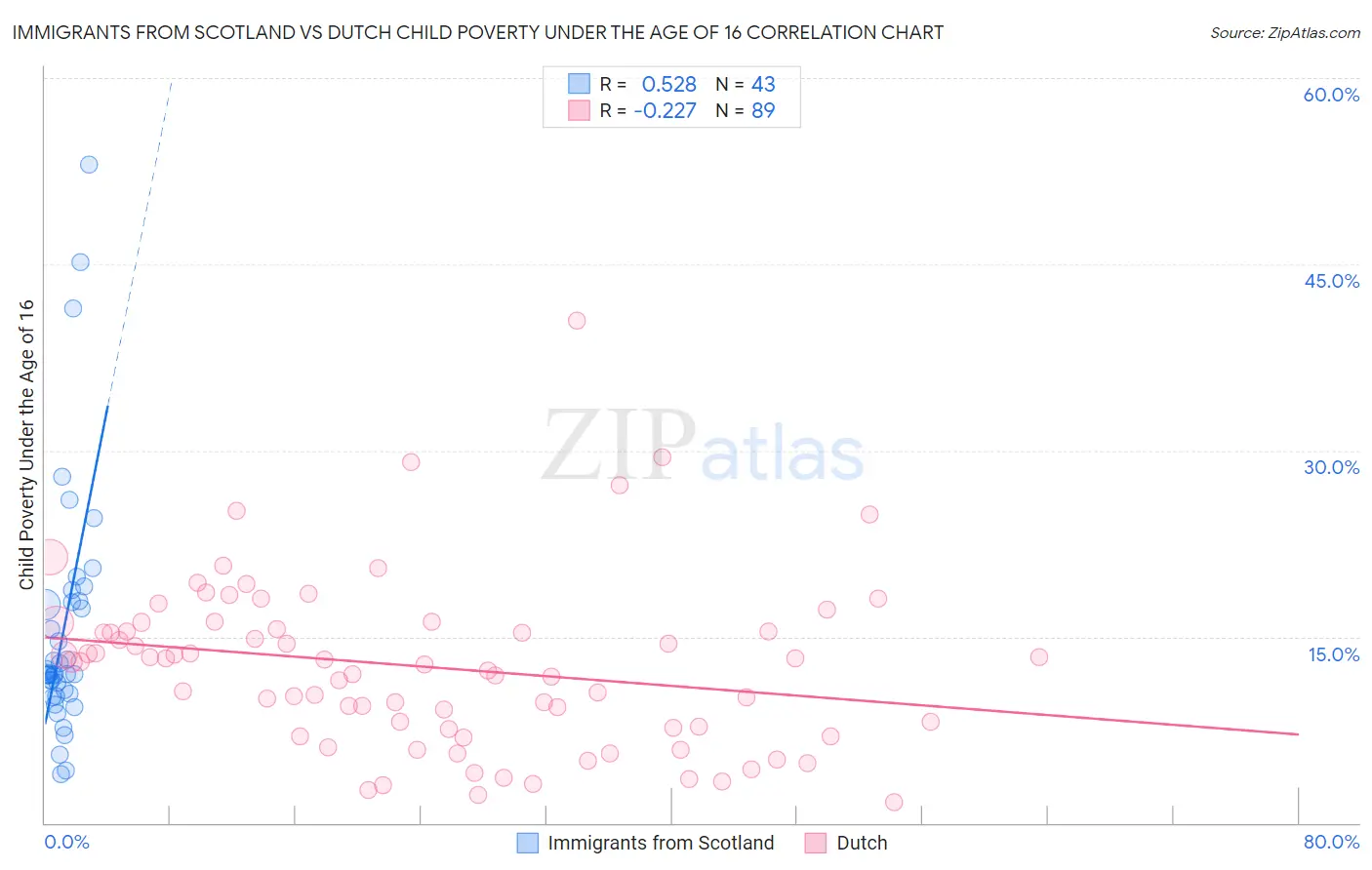 Immigrants from Scotland vs Dutch Child Poverty Under the Age of 16