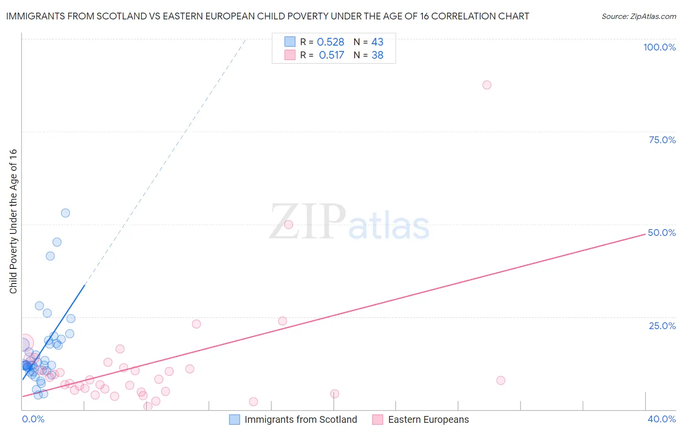 Immigrants from Scotland vs Eastern European Child Poverty Under the Age of 16
