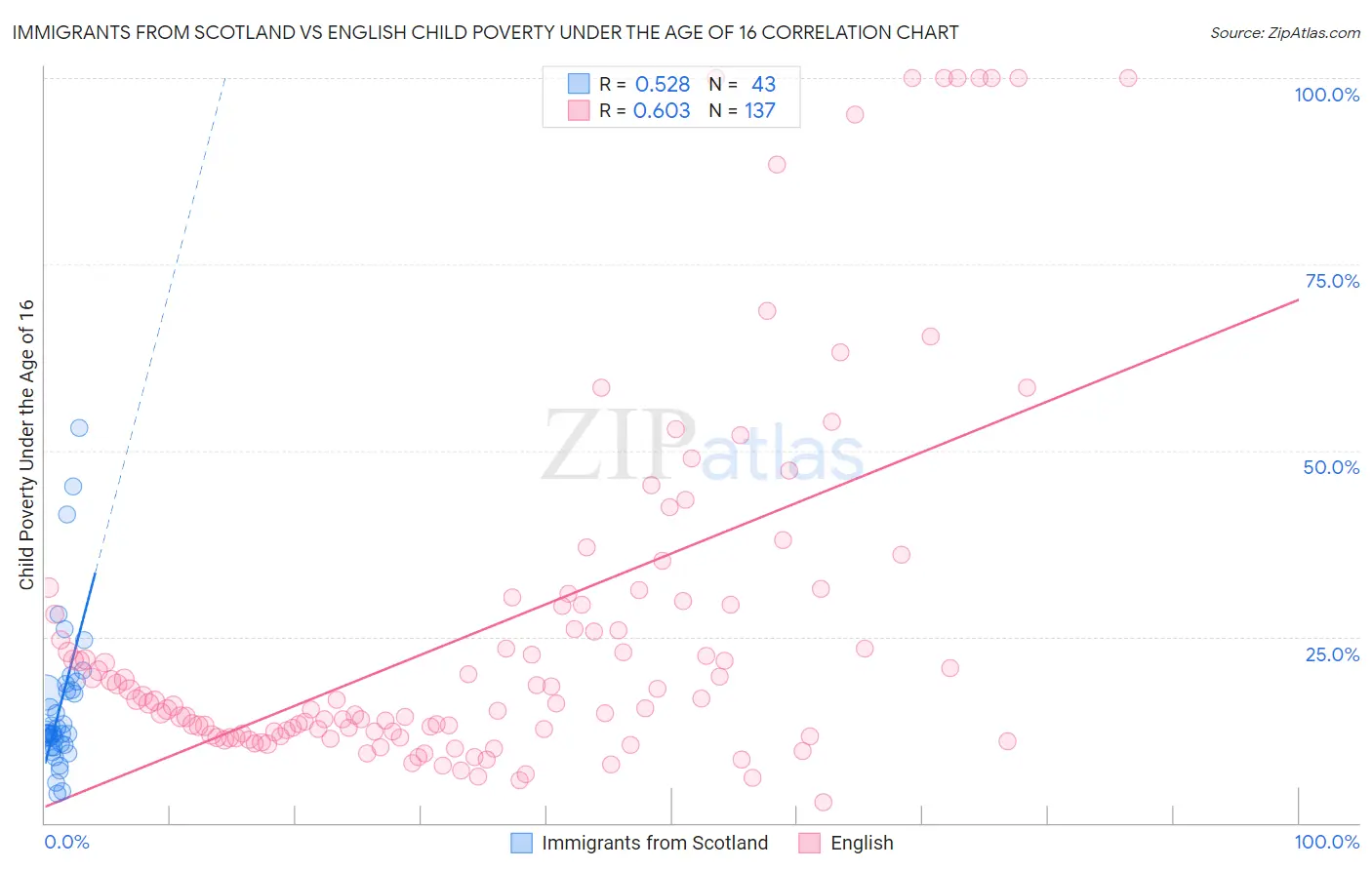 Immigrants from Scotland vs English Child Poverty Under the Age of 16