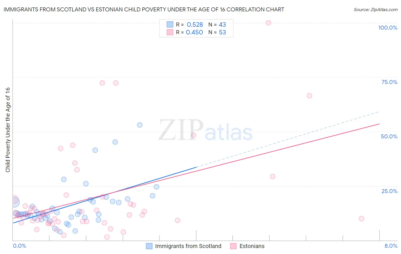 Immigrants from Scotland vs Estonian Child Poverty Under the Age of 16
