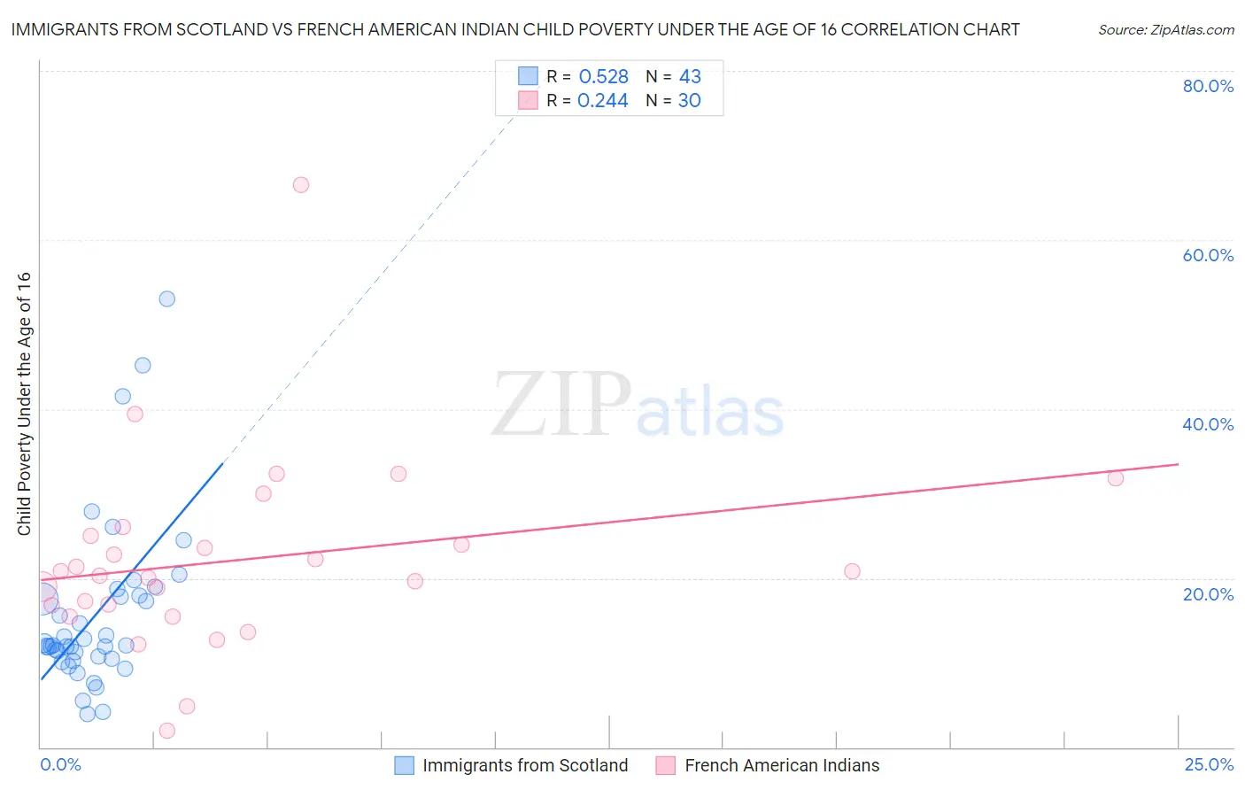 Immigrants from Scotland vs French American Indian Child Poverty Under the Age of 16