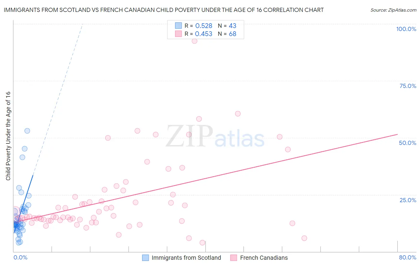 Immigrants from Scotland vs French Canadian Child Poverty Under the Age of 16