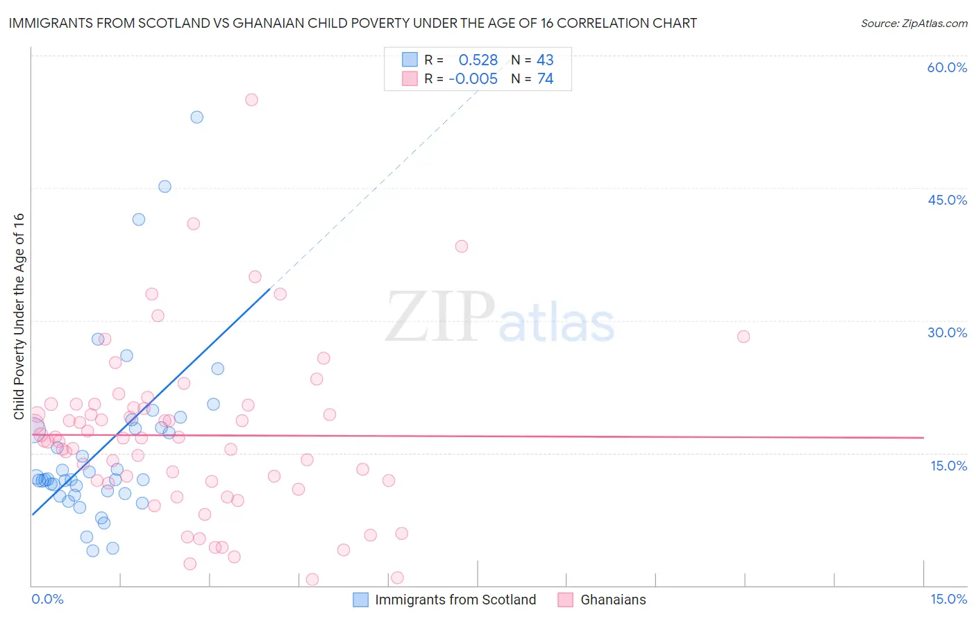 Immigrants from Scotland vs Ghanaian Child Poverty Under the Age of 16