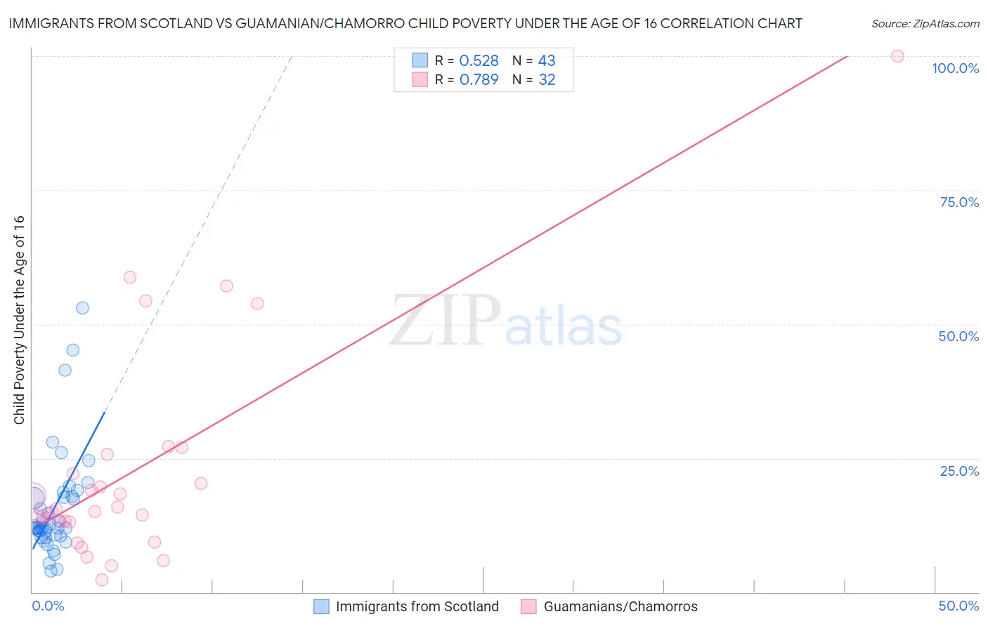 Immigrants from Scotland vs Guamanian/Chamorro Child Poverty Under the Age of 16