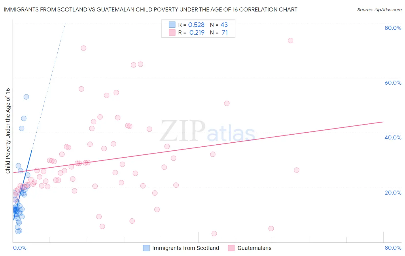 Immigrants from Scotland vs Guatemalan Child Poverty Under the Age of 16