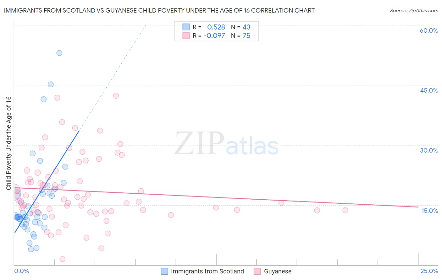 Immigrants from Scotland vs Guyanese Child Poverty Under the Age of 16