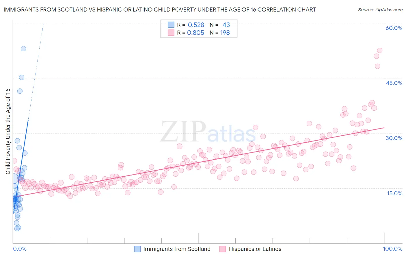 Immigrants from Scotland vs Hispanic or Latino Child Poverty Under the Age of 16