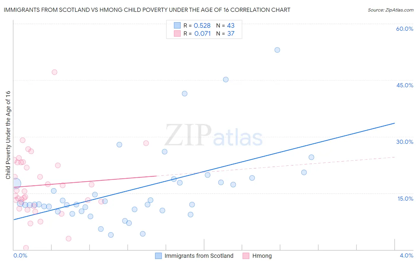 Immigrants from Scotland vs Hmong Child Poverty Under the Age of 16