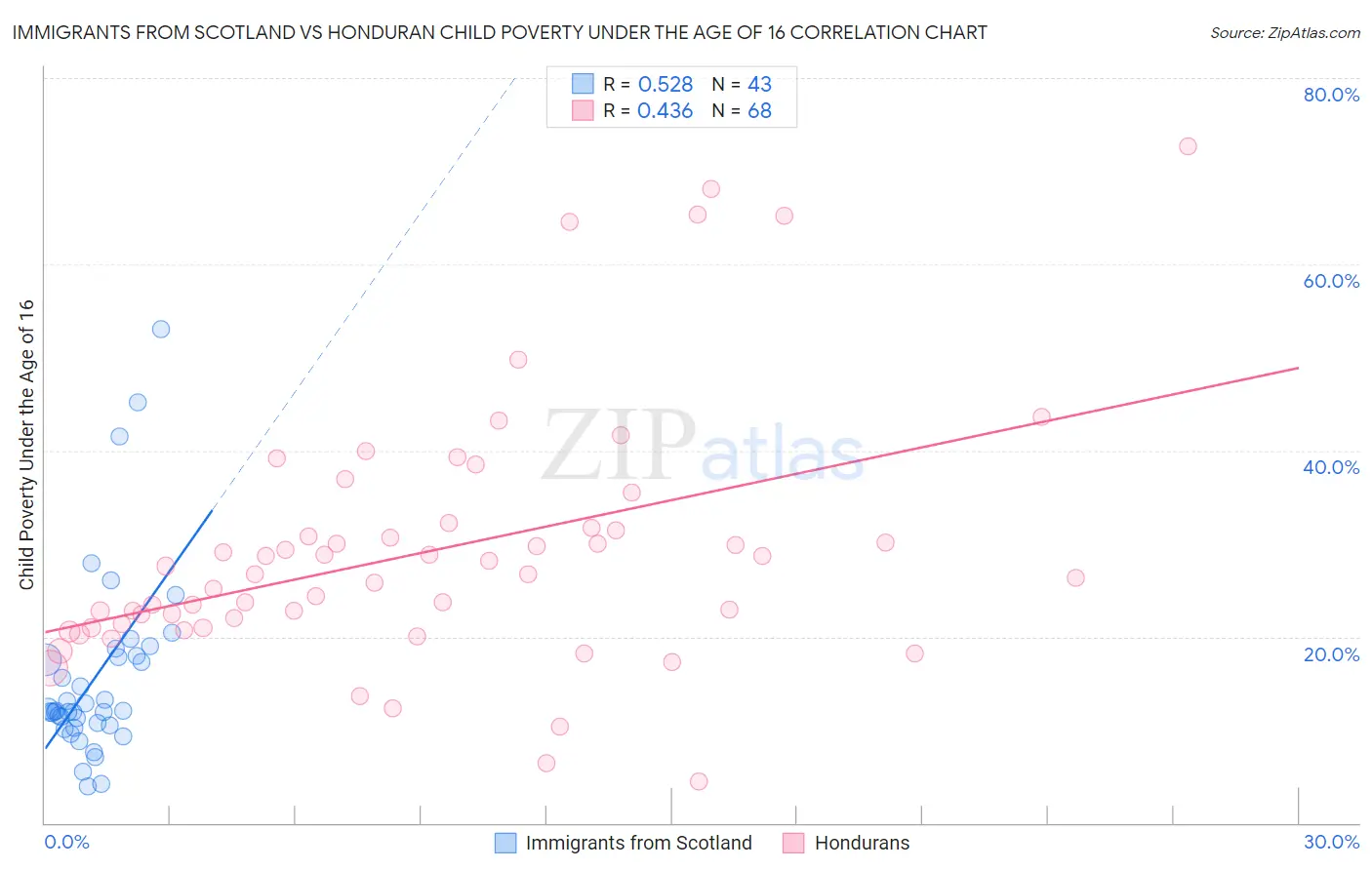 Immigrants from Scotland vs Honduran Child Poverty Under the Age of 16