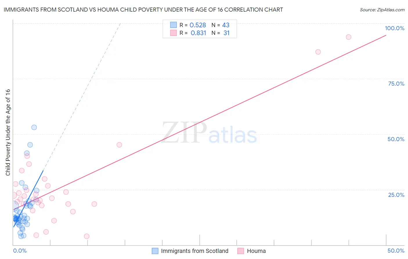 Immigrants from Scotland vs Houma Child Poverty Under the Age of 16