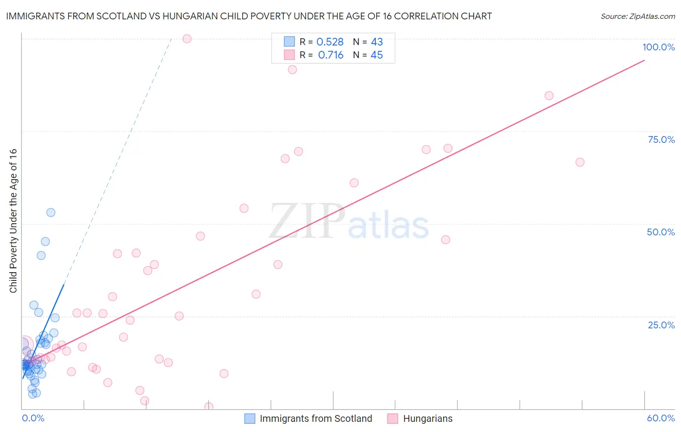Immigrants from Scotland vs Hungarian Child Poverty Under the Age of 16