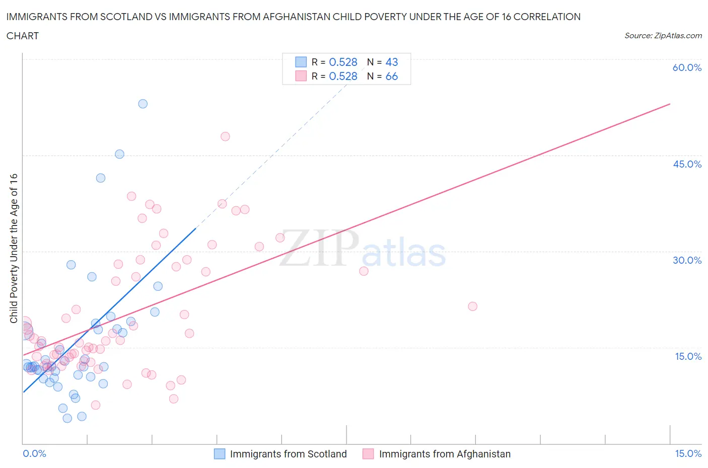 Immigrants from Scotland vs Immigrants from Afghanistan Child Poverty Under the Age of 16