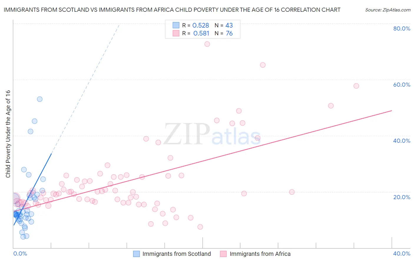Immigrants from Scotland vs Immigrants from Africa Child Poverty Under the Age of 16