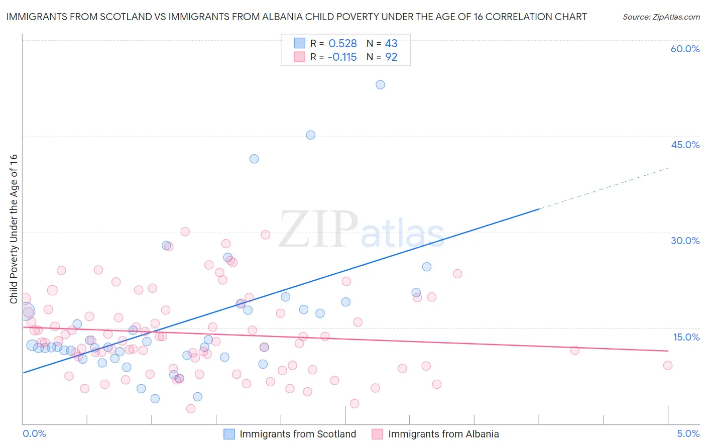 Immigrants from Scotland vs Immigrants from Albania Child Poverty Under the Age of 16