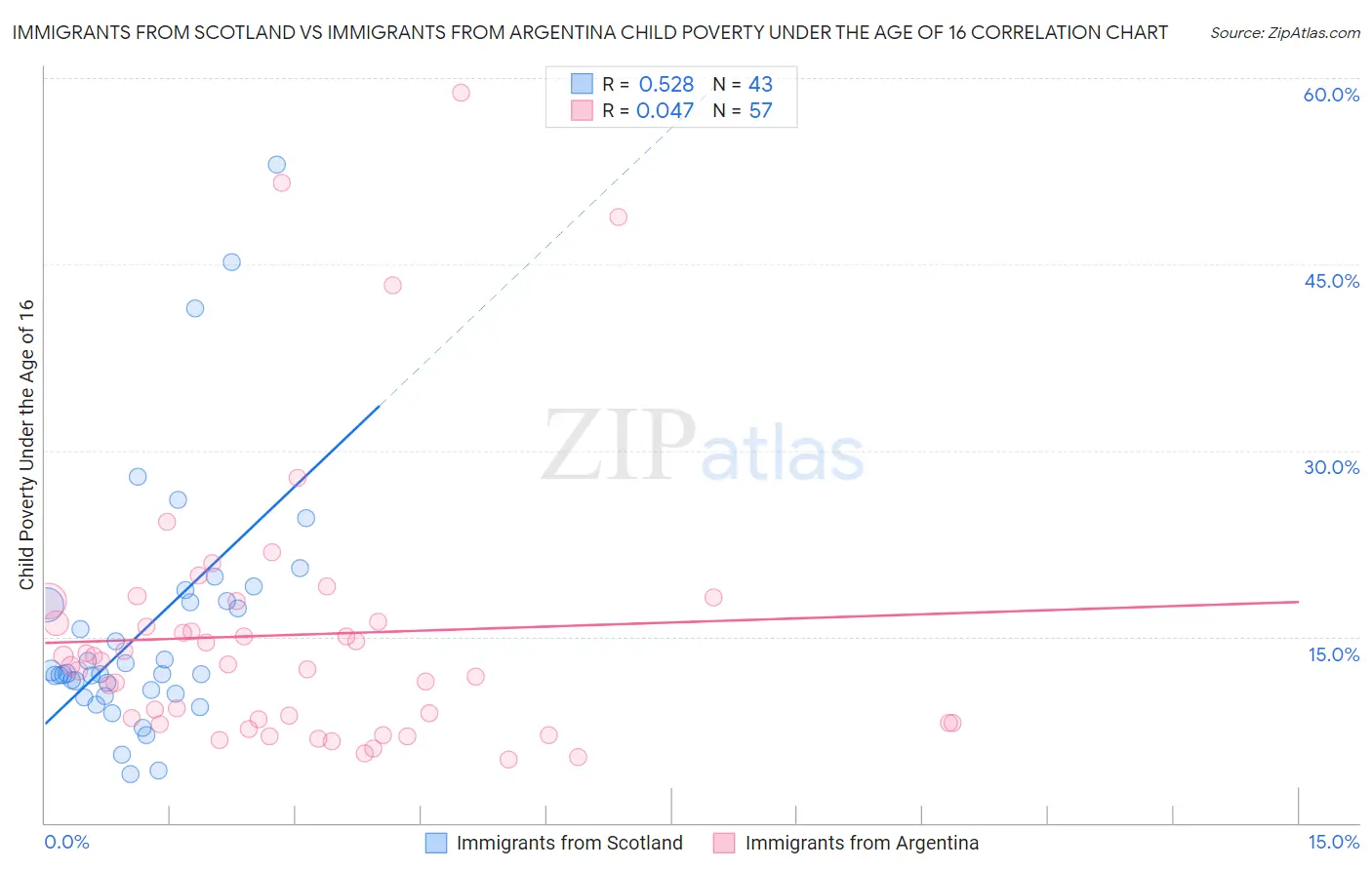 Immigrants from Scotland vs Immigrants from Argentina Child Poverty Under the Age of 16