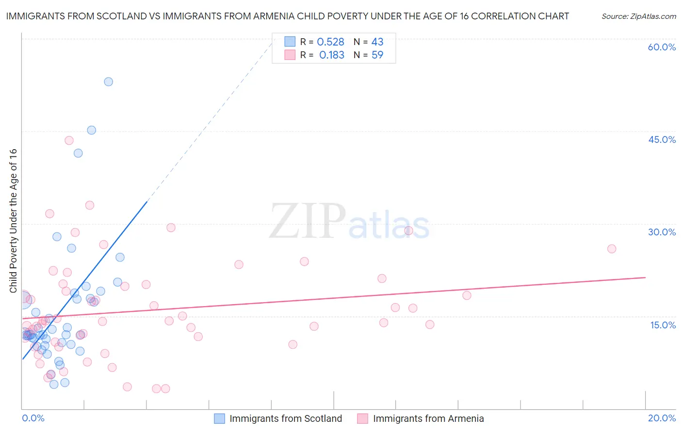 Immigrants from Scotland vs Immigrants from Armenia Child Poverty Under the Age of 16