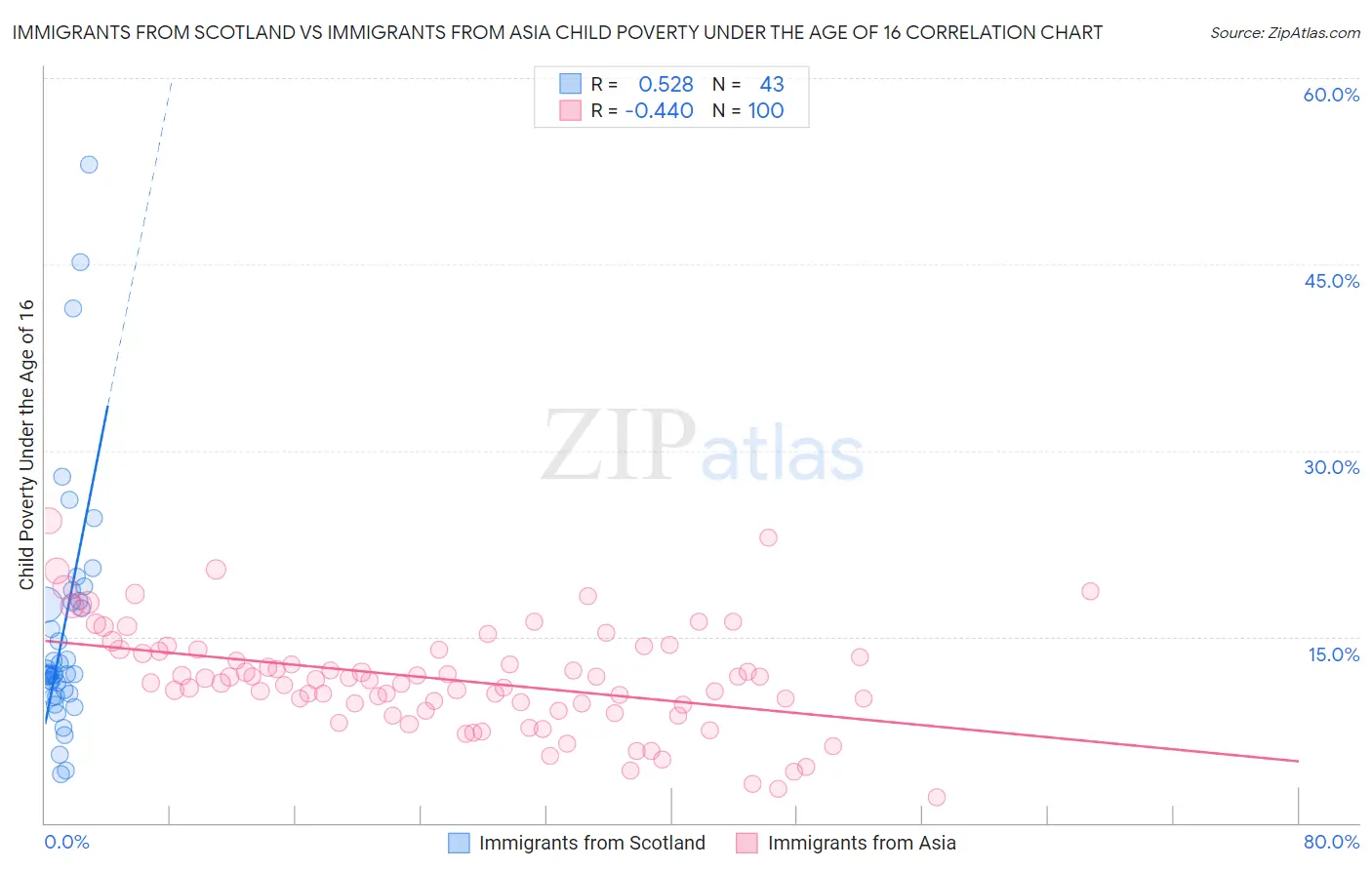 Immigrants from Scotland vs Immigrants from Asia Child Poverty Under the Age of 16