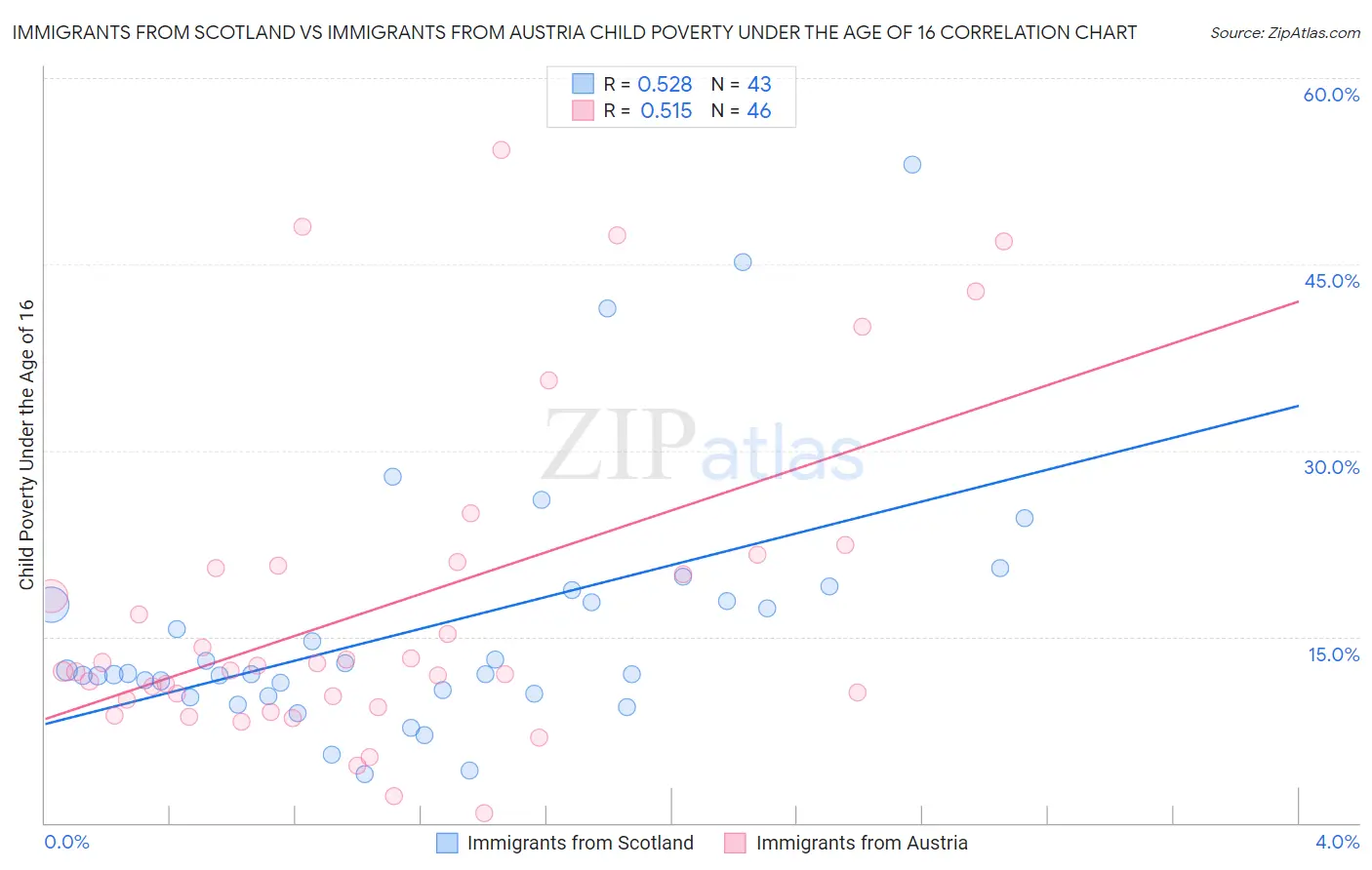 Immigrants from Scotland vs Immigrants from Austria Child Poverty Under the Age of 16