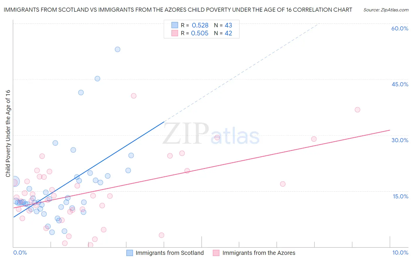 Immigrants from Scotland vs Immigrants from the Azores Child Poverty Under the Age of 16