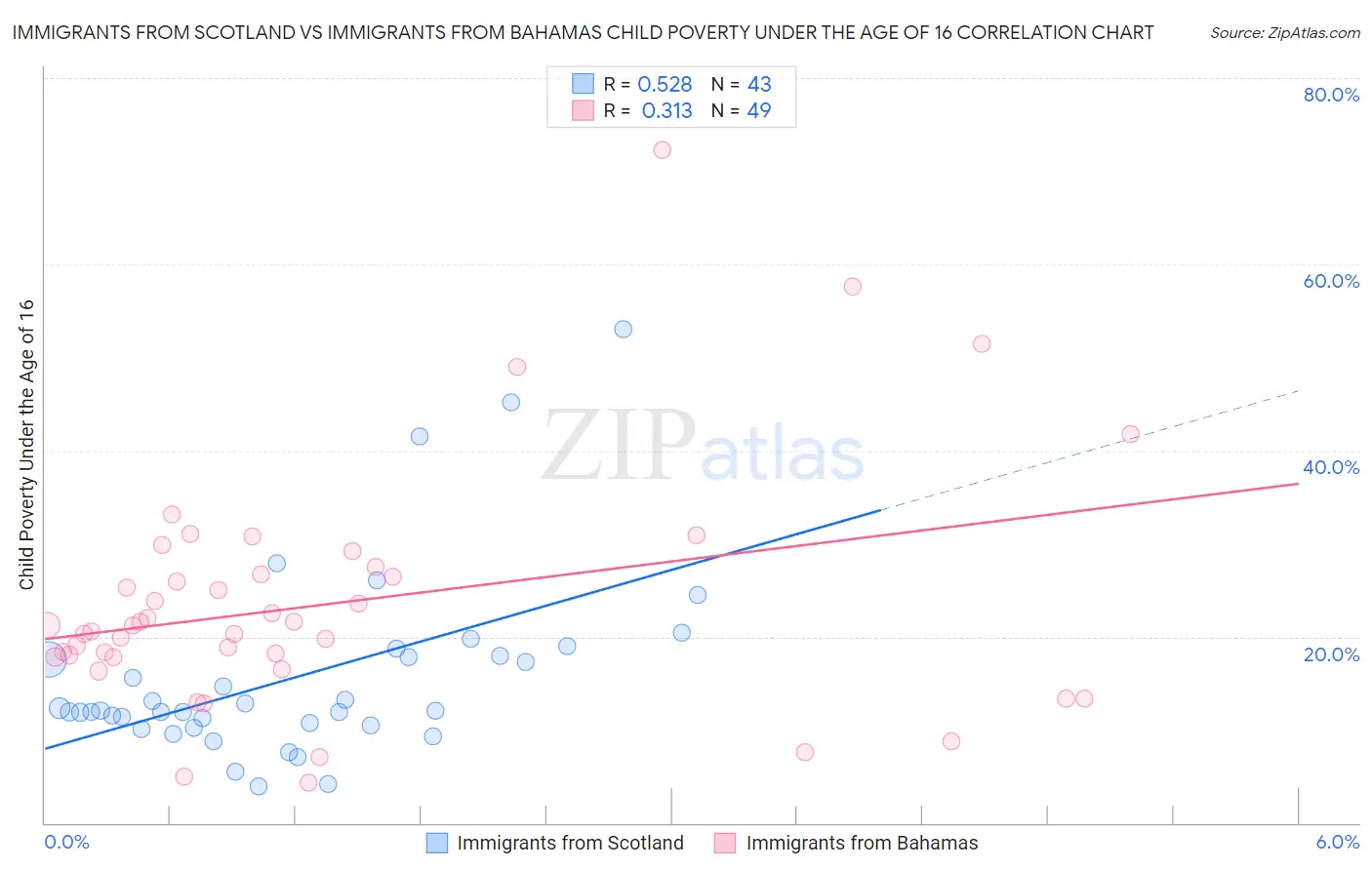 Immigrants from Scotland vs Immigrants from Bahamas Child Poverty Under the Age of 16
